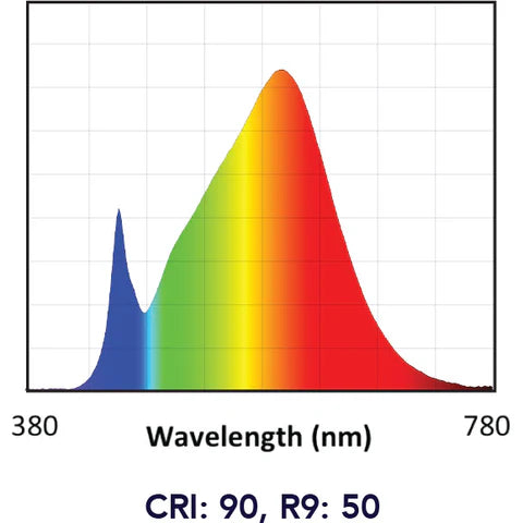 Spectrum chart for Soraa BRILLIANT PAR38 60 degree 2700K LED lamps with CRI 90 and R9 50